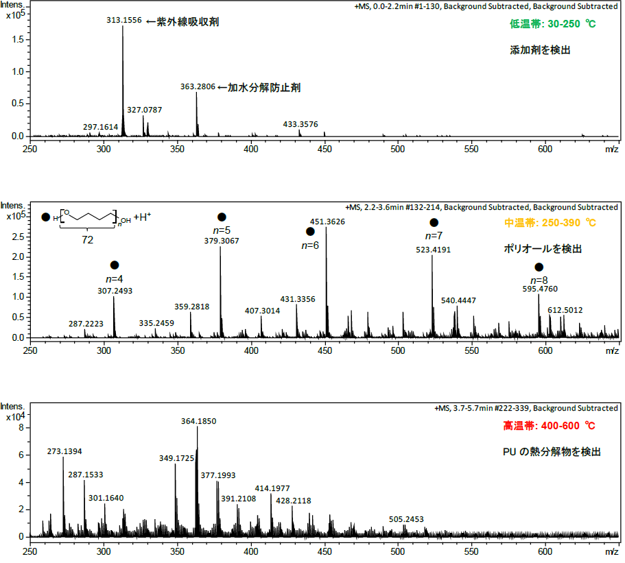 【図6】PUエラストマー (ポリエーテルポリオール含有) のDART-MSスペクトル
