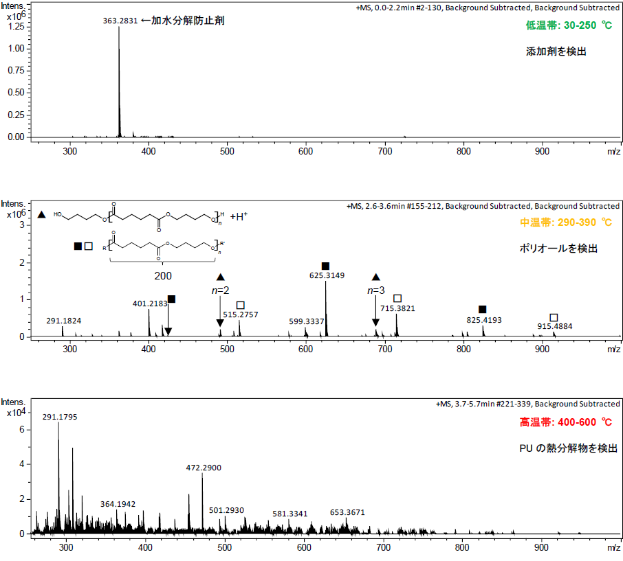 【図7】PUエラストマー (ポリエステルポリオール含有) のDART-MSスペクトル
