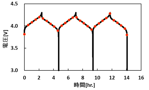【図3】充放電チャート(●でXRD測定)