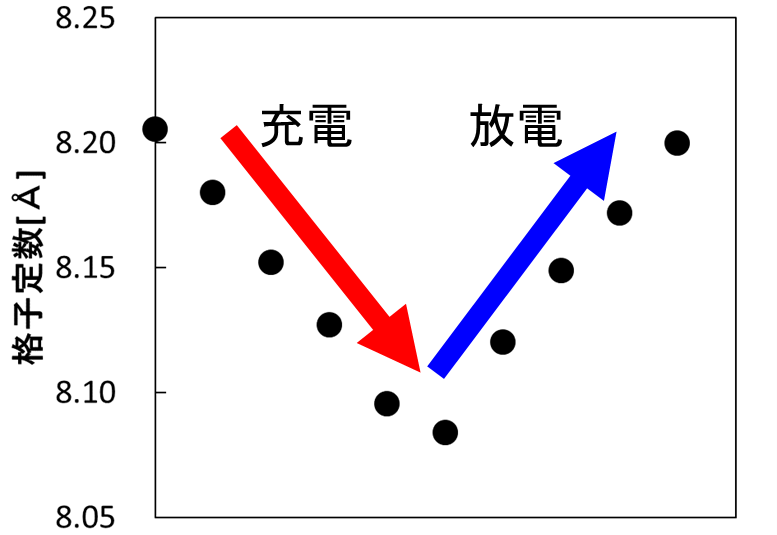 【図5】LMOの格子定数変化