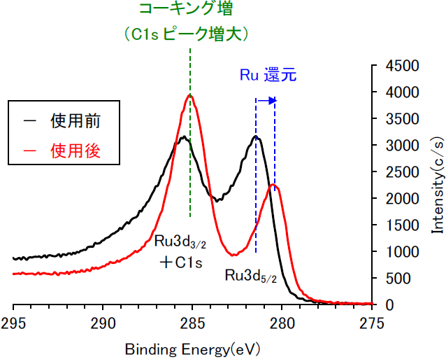 【図2】Ru3d及びC1s高分解能スペクトル