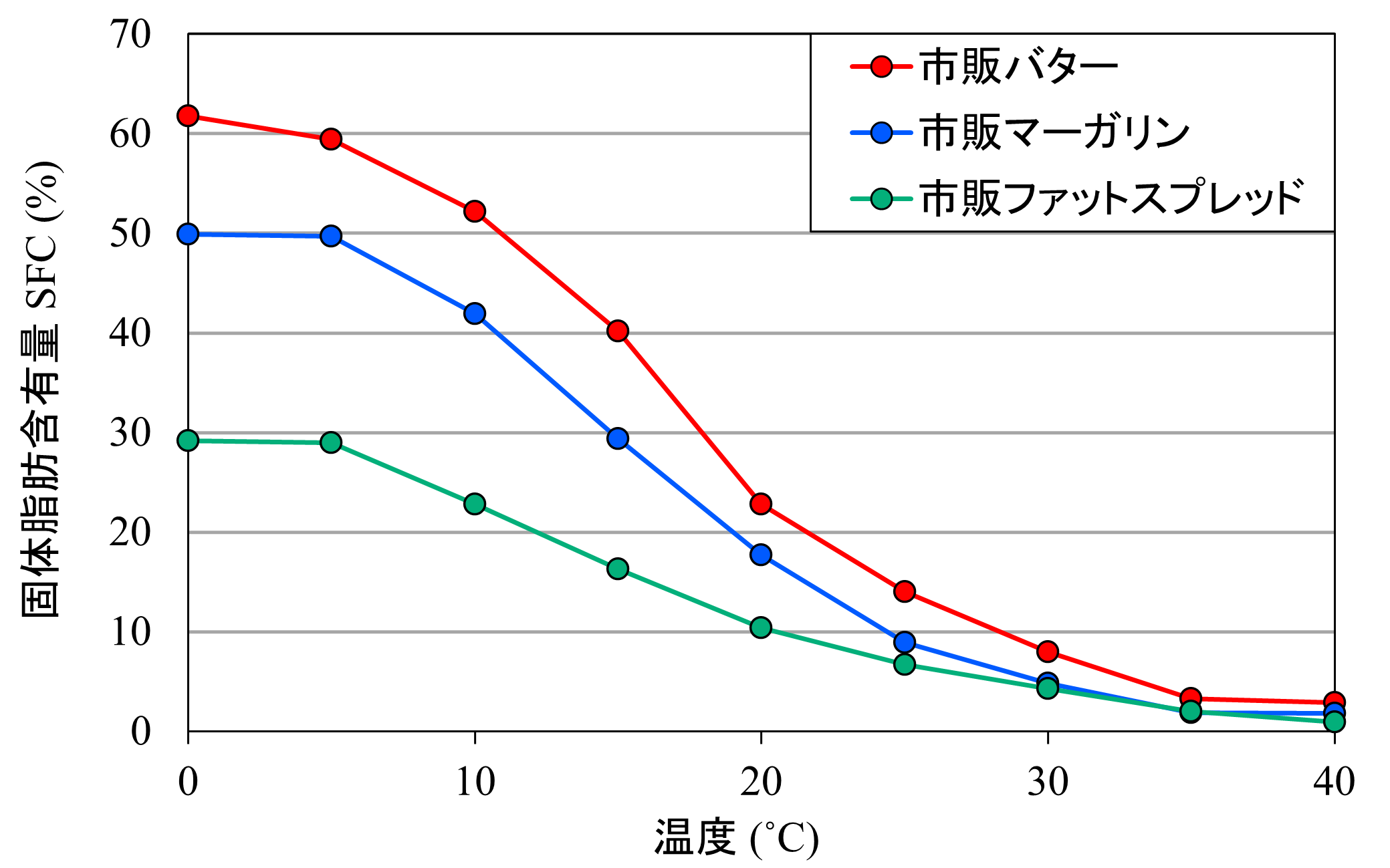 【図3】各試料のSFCの融解プロファイル