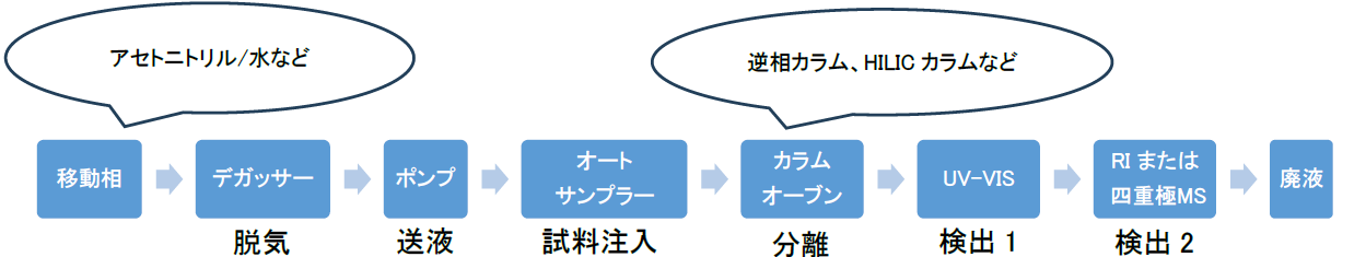 【図2】HPLC装置の構成例