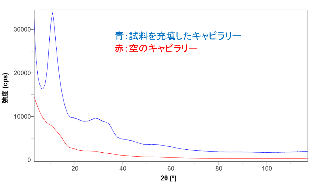 【図2】X線全散乱測定結果
