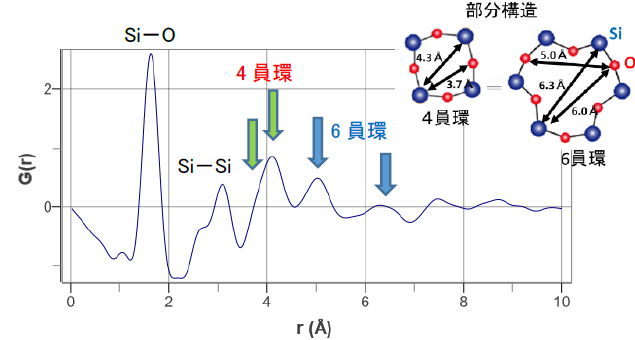 【図3】シリカ粉末の二体分布関数G(r)
