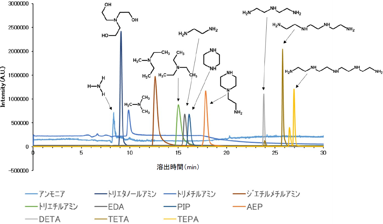 【図1】各種アミン（アンモニア）のMSクロマトグラム
