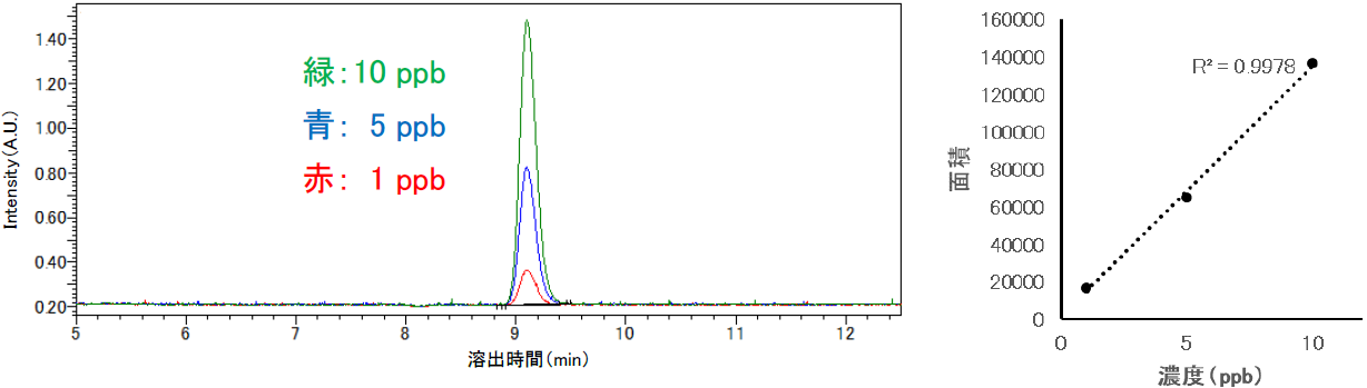 【図2】トリエタノールアミンのMSクロマトグラム（SIM）と検量線
