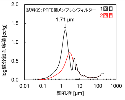 【図4】PTFE製メンブレンフィルターの
細孔分布曲線
