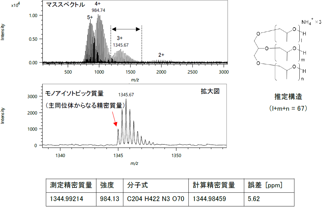 【図2】ピークa（12.5 min）のマススペクトル解析結果
