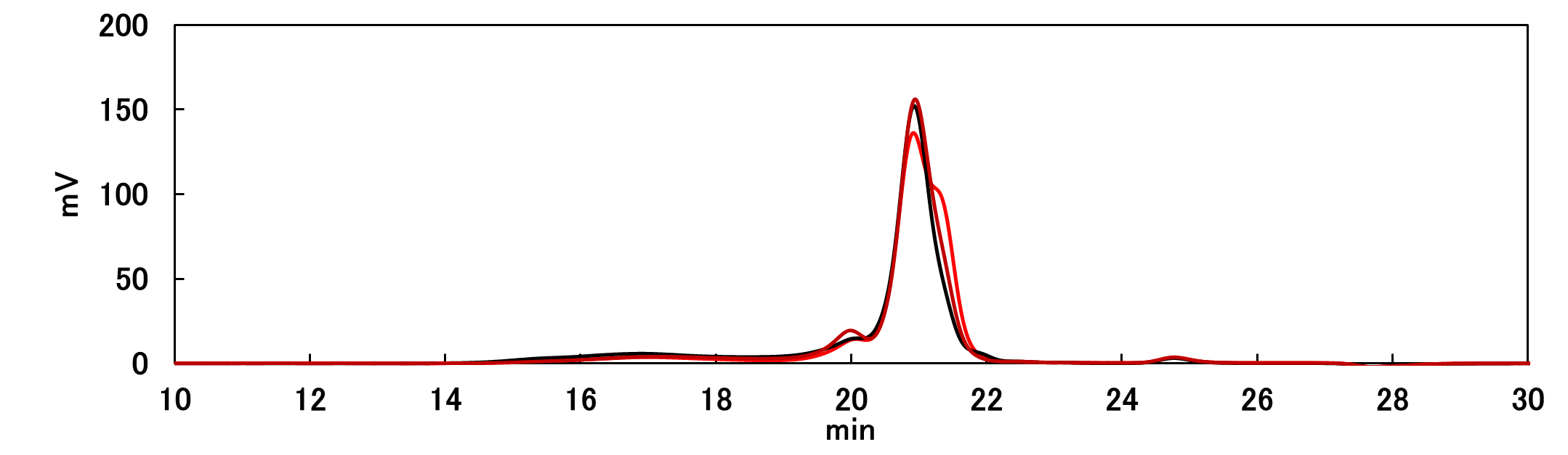 【図1】菓子製品の水系GPC測定におけるＲＩクロマトグラム
