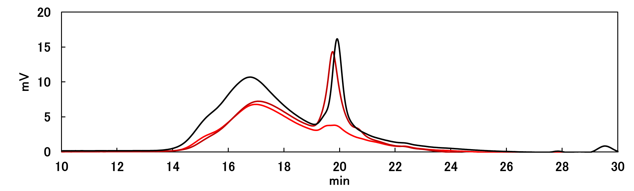 【図2】菓子製品の水系GPC測定における測定波長230nm／PDA検出器のクロマトグラム
