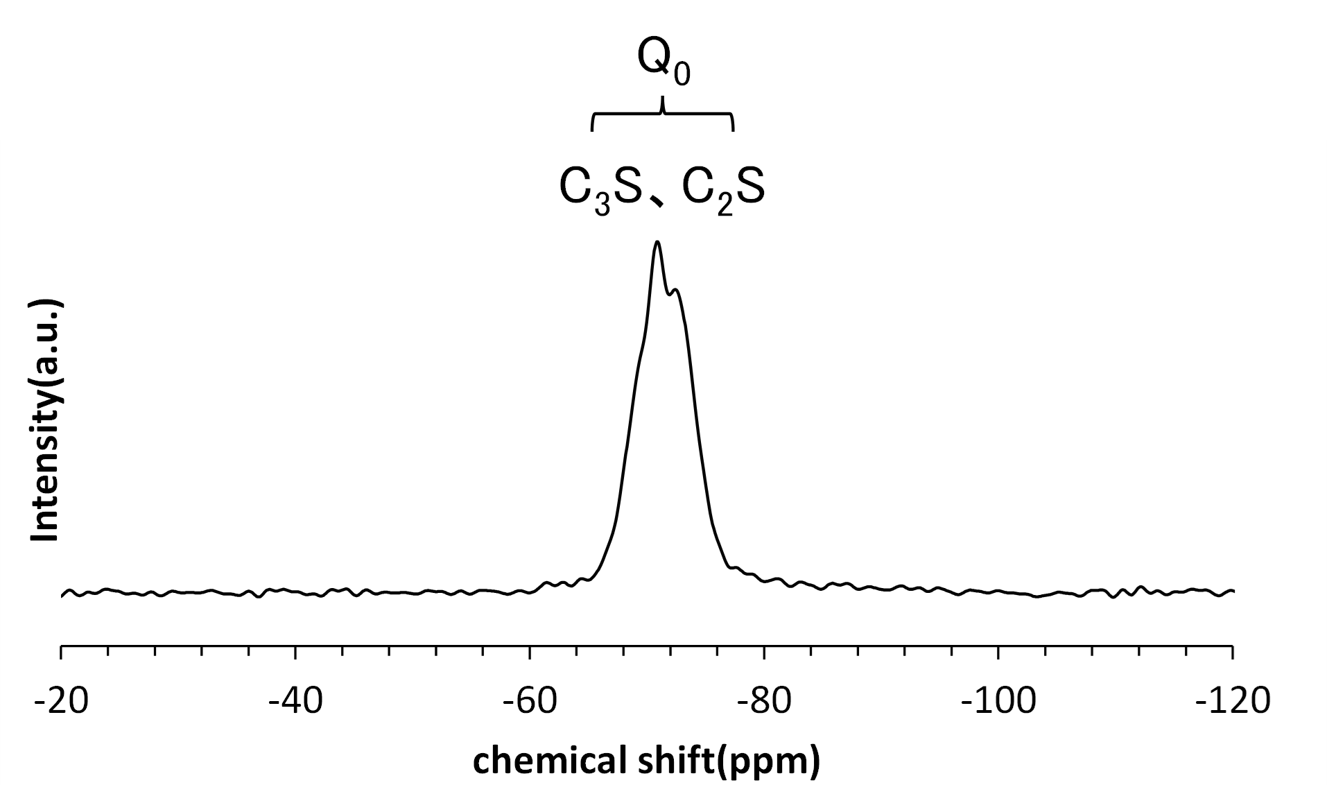 【図1】セメントの29Si DDMAS NMRスペクトル
