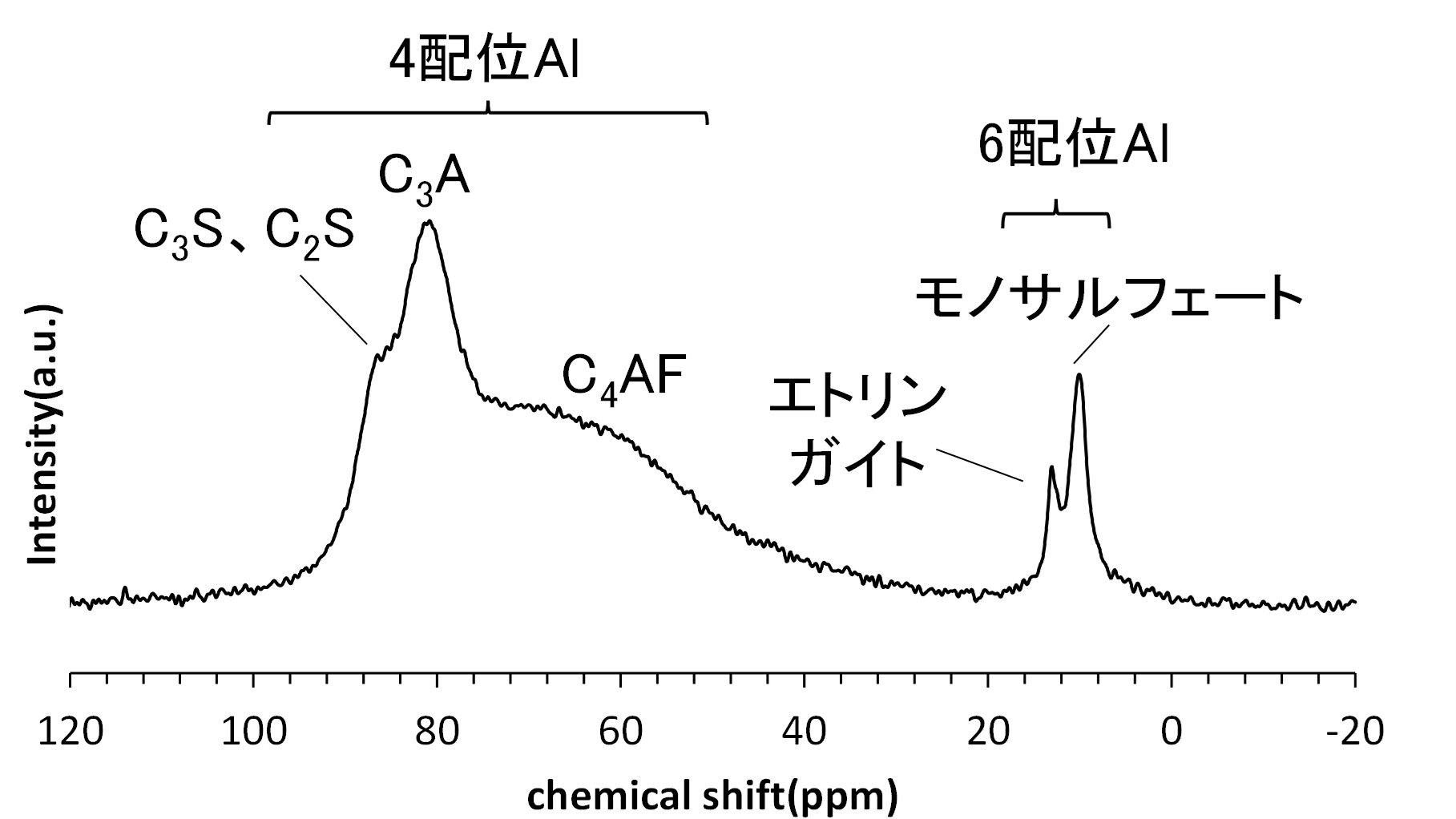 【図2】セメントの27Al MAS NMRスペクトル
