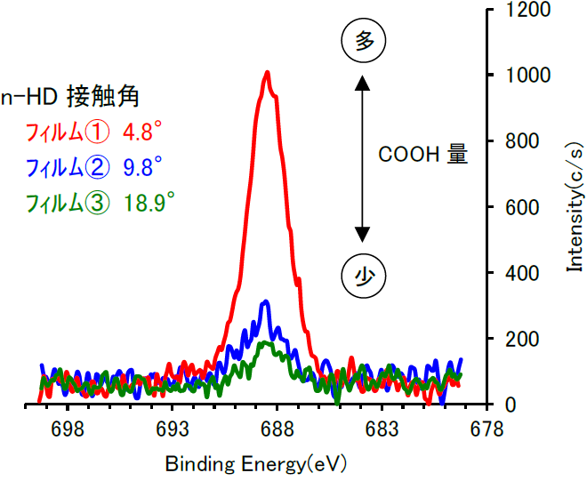 【図4】撥油性が異なるポリウレタンフィルムの
F1sスペクトル（化学修飾後）
