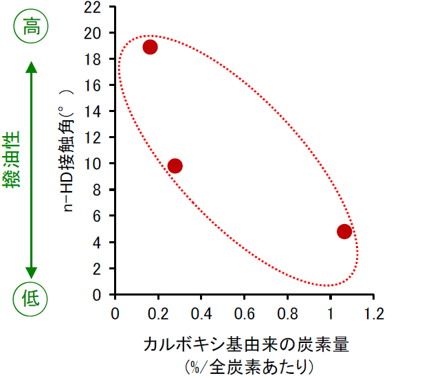 【図5】カルボキシ基量とn-HD接触角の関係解析結果

