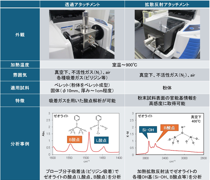【図3】アタッチメントの詳細及び分析事例
