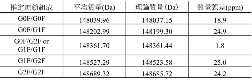 【表1】NISTmAbの糖鎖推定結果
